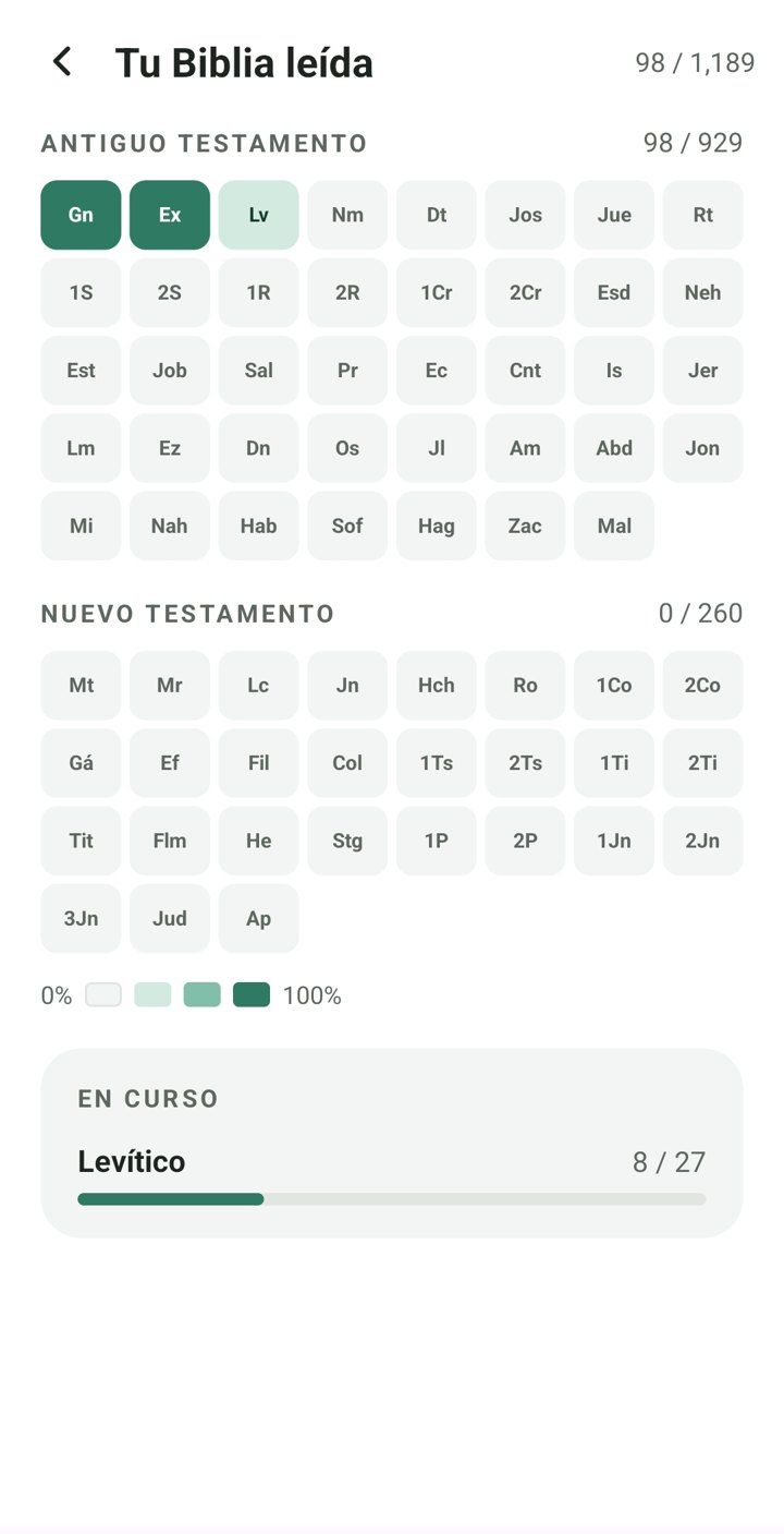 Your Bible read: map of the Old and New Testament books