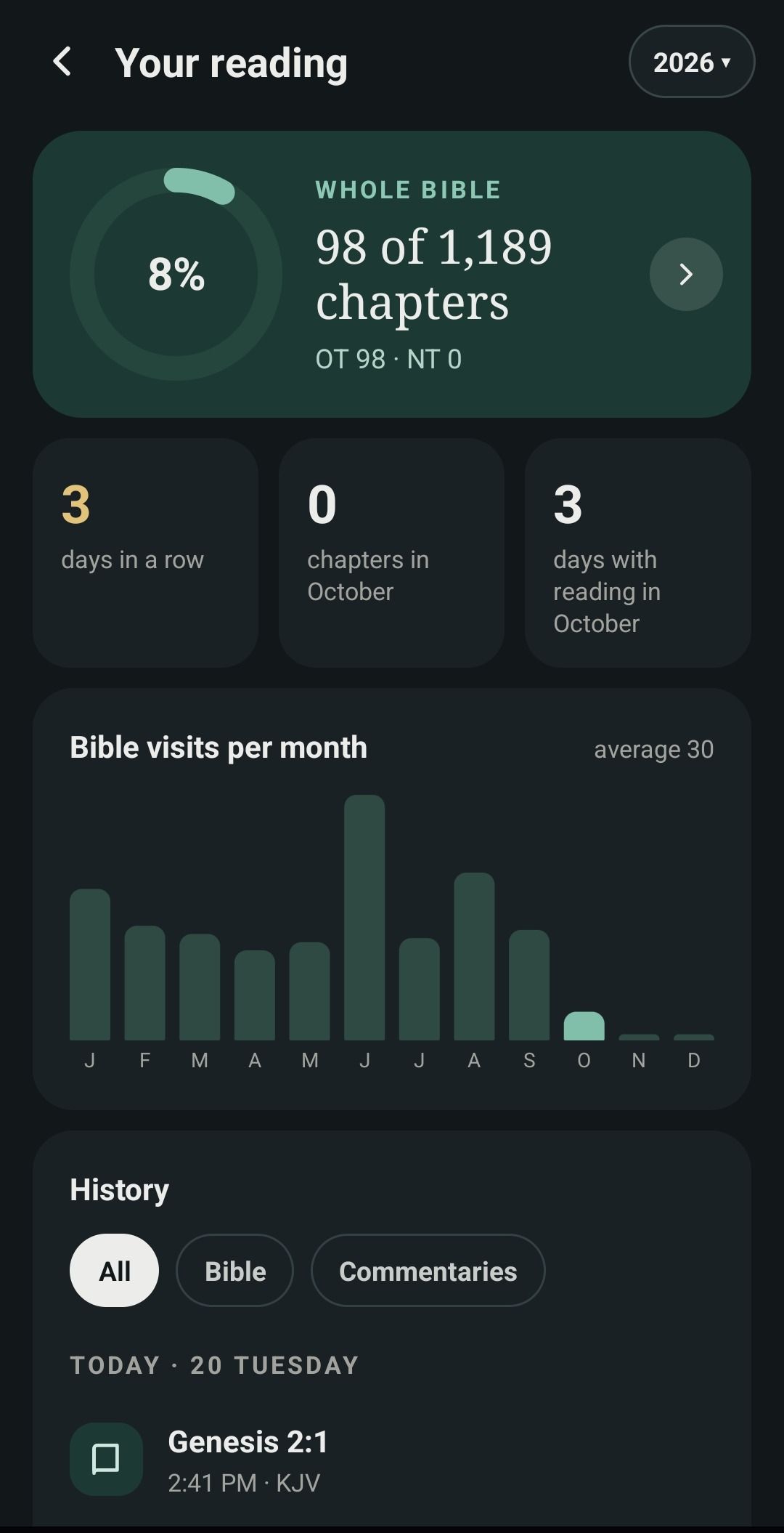 Your reading: percentage of the Bible read, streak and visits per month